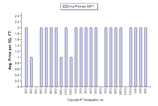 Comparing Price Per Square Foot in Coconut Grove, 2012-2014 for Minimum 3 Bedrooms, $2,550/month and Higher