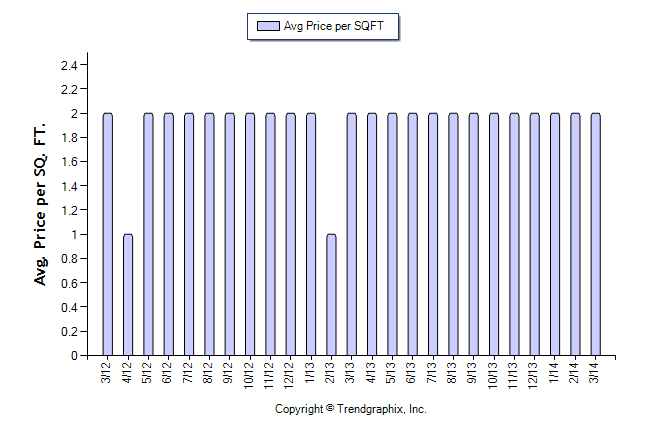 Comparing Price PSF in Coral Gables, 2012-2014