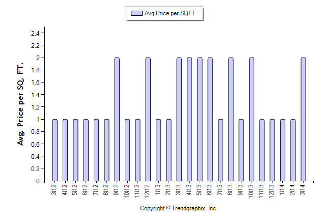 Comparing Price Per Square Foot In Pinecrest, 2012-2014, For Properties Starting At $2,500/month, Minimum 3 Bedrooms.