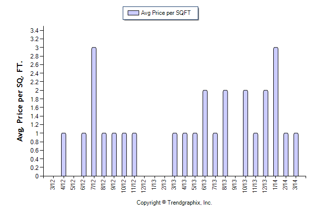 Comparing Price Per Square Foot In South Miami, 2012-2014, For Properties Starting At $2,500/month, Minimum 3 Bedrooms